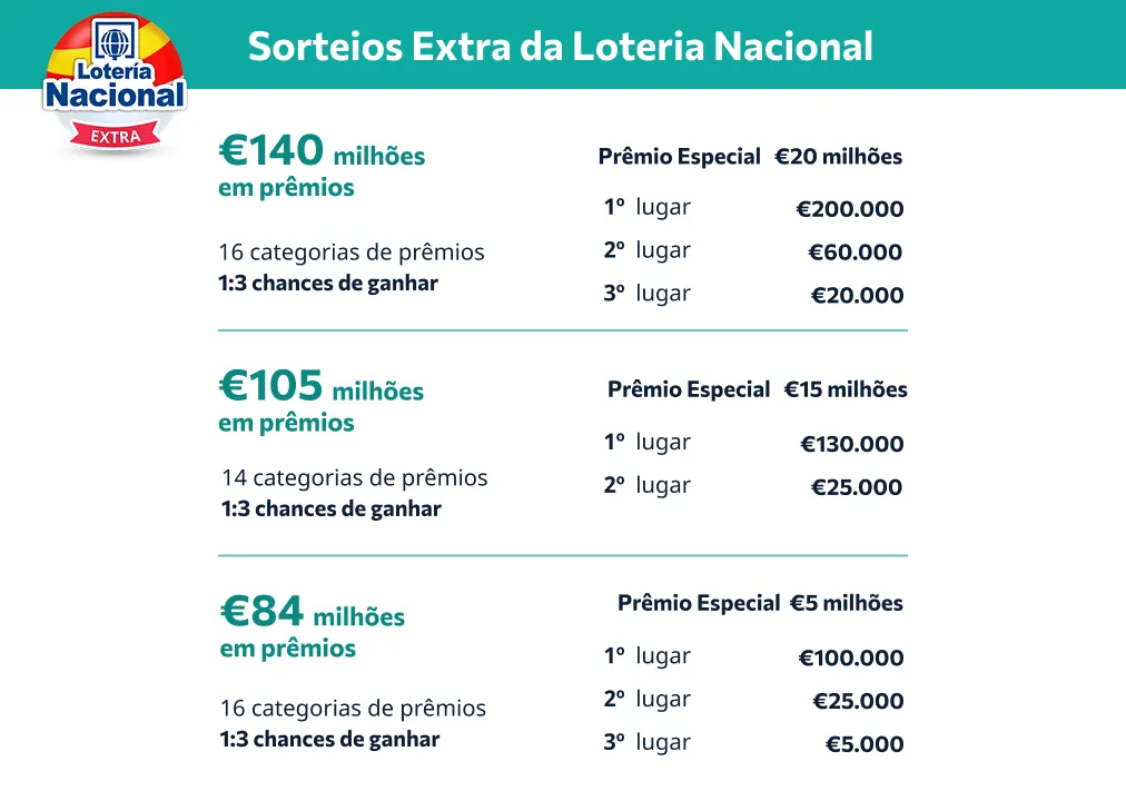 Rifas extraordinárias, emoção extraordinária