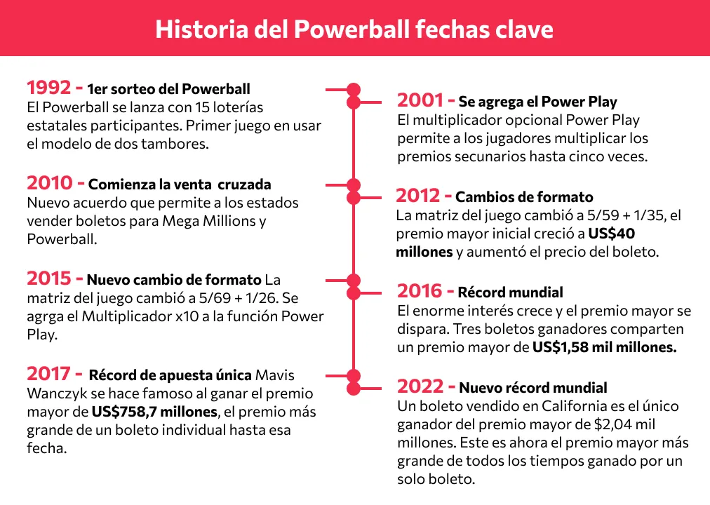 Historia del Powerball Historia del Powerball