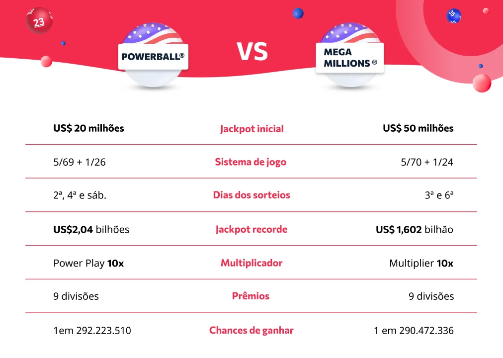 Comparação das regras do jogo Comparação das regras do jogo