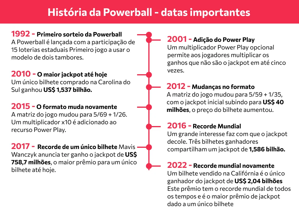 História da Powerball História da Powerball