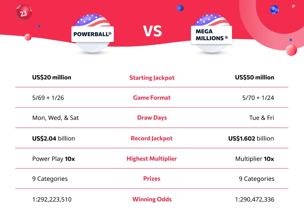 Comparison with Powerball Comparison with Powerball