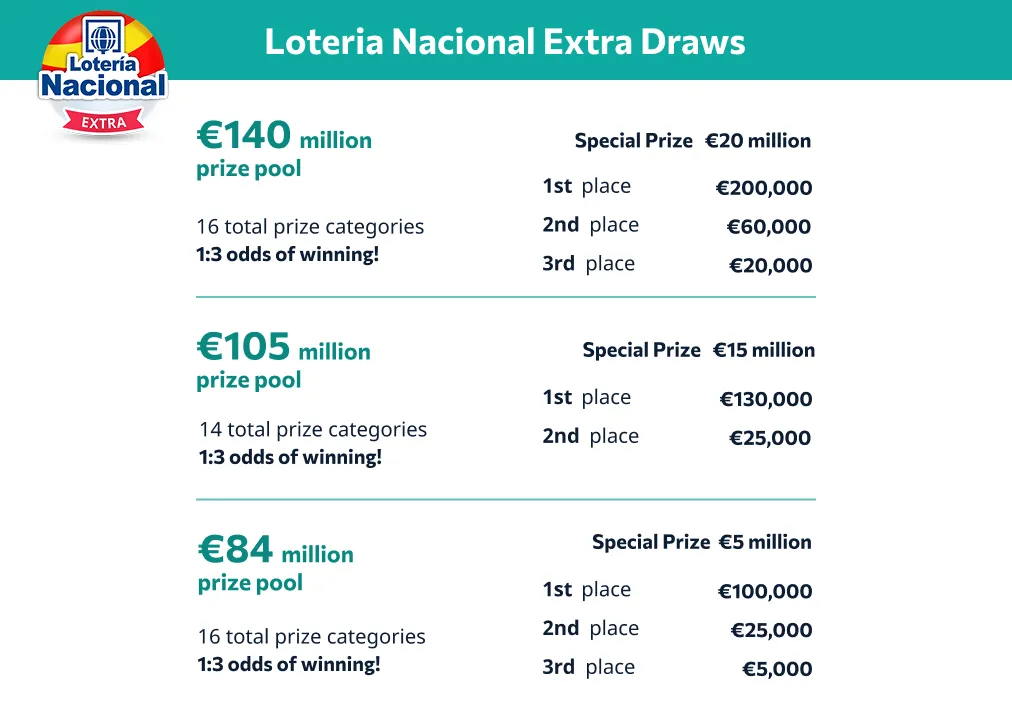 Loteria Nacional Extra Raffles Loteria Nacional Extra Raffles