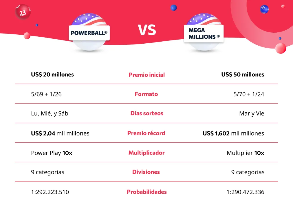 Comparación con el Powerball Comparación con el Powerball